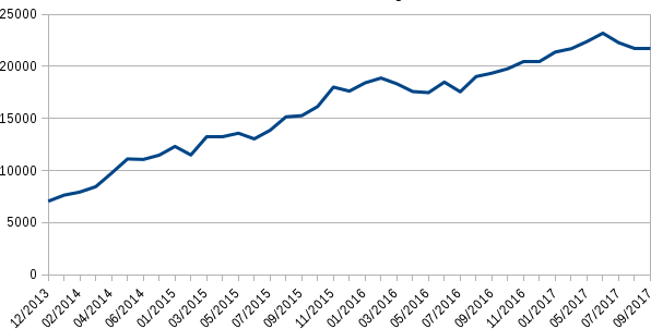 Les démarrages
de Tails par jour augmentent régulièrement de 7000 en décembre 2013 à 22000 en octobre 2017